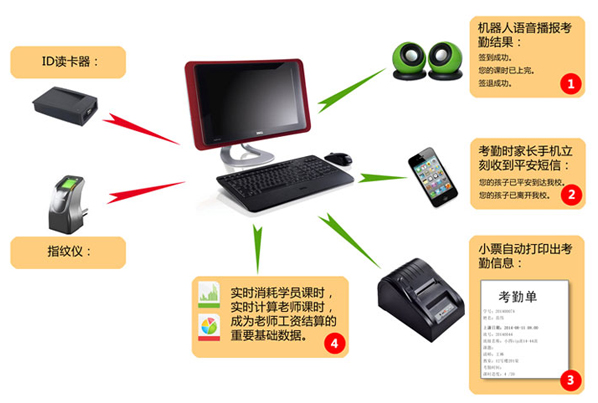 麥田培訓(xùn)學(xué)校管理軟件指紋考勤流程